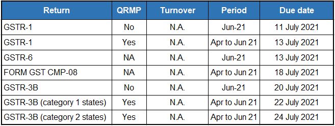 late fees and interest_July